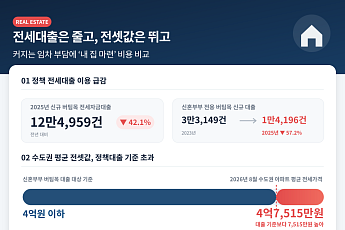 수도권 아파트 전셋값 4.7억 시대⋯가격 부담에 ‘내 집 마련’ 저울질