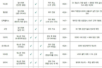 “전환에서 증설로”…HBM발 후공정 대격변, K-소부장 ‘수주 잭팟’