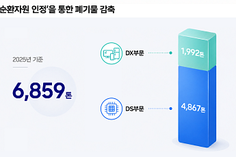 삼성전자, 폐기물 자원화 확대…지난해 6859톤 줄였다