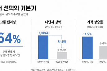 역세권·대단지에 청약 수요 집중…주택시장도 ‘기본기’ 주목