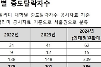 10명 중 8명 지방의대서 이탈…“수도권 의대 재진학 유력”