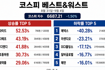 [베스트&워스트] 코스피 약세에도 온타이드 52% 급등…SK디앤디ㆍ현대약품 등도 ↑