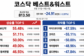 [베스트&워스트] 코스닥 약세에도 탈모주 질주…JW신약 55% 급등