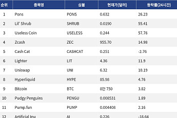 [인기 검색 코인 톱15] 비트코인∙Zcash∙Useless Coin에 쏠린 시선∙∙∙대형주와 밈 코인 동시 부각