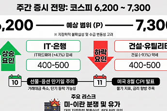 [주간증시전망] 코스피 6200~7300선 전망…지정학 리스크에 약세