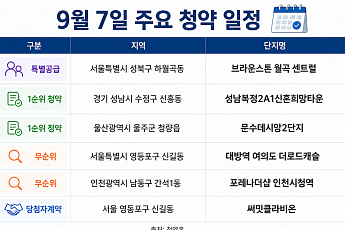 [오늘의 청약 일정] '써밋클라비온' 당첨자 계약 등