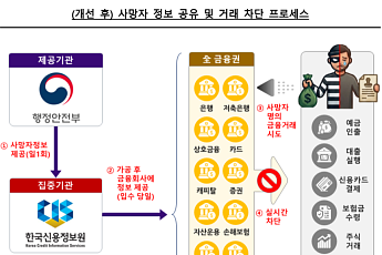 사망자 명의 금융거래, 신고 다음 날부터 막힌다…11일 전면 시행