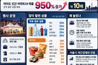서울의 밤 지갑 열렸다…불꽃축제에 편의점 매출 10배