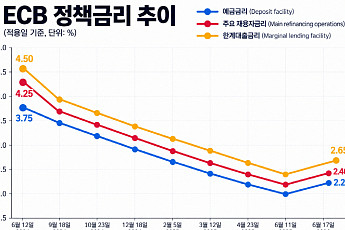 이번 주 ECB 추가 금리인상 유력⋯G7 긴축 이끌까