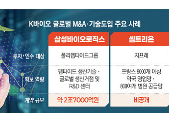 삼성은 생산·셀트리온은 유통망‧SK바팜은 신약·…K바이오 ‘성장축’ 산다
