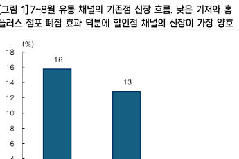 한국투자증권 “유통, 역발상 유리한 시점…할인점 기존점 신장 가장 양호”