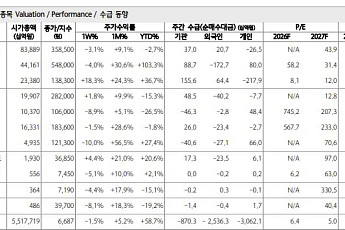 하나證 “2차전지 비중확대⋯미국 BESS 탈중국 수혜 주목”