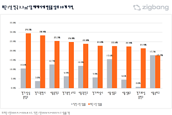 분당 아파트값 1년 새 29.5%↑…광명도 28.4% 뛰었다