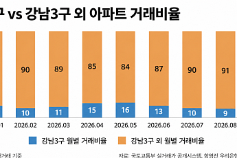 강남부터 거래 얼었다…서울 아파트 매매 10건 중 9건 ‘비강남’