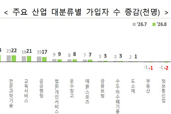 조선·반도체 호황에...제조업 고용보험 가입자, 15개월 만에 증가