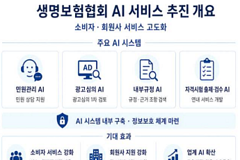 생보협회, 민원·광고심의에 AI 도입⋯내년까지 17개 과제 확대