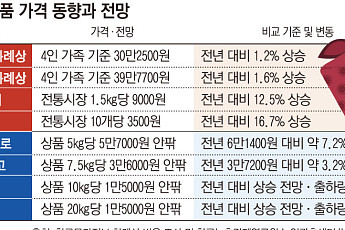 사과·배 가격 내렸어도 차례상 비용은 올라…추석물가 복병은 ‘축산물·채소’