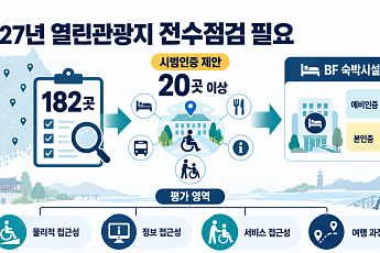 열린관광지 182곳 내년 전수점검 필요…20곳 시범인증 제안