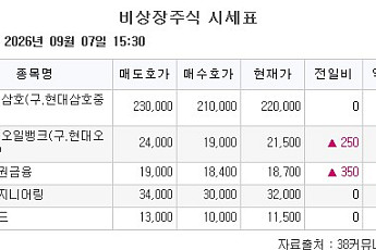 [장외시황] 크리에이츠, 증권신고서 제출
