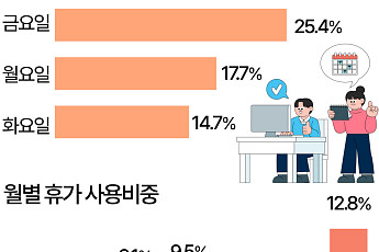 남은 연차 언제 쓸까…직장인 연차 사용 봤더니 [데이터클립]