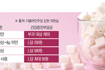 제로음료도 ‘설탕세’ 사정권…가격 인상 압력 커지나