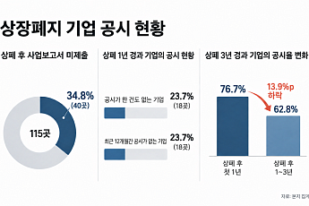 [단독] 상폐 3년, 3곳 중 1곳 ‘공시 단절’…남겨진 주주는 깜깜이 [상장폐지, 그 후③]
