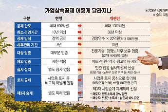 최대 600억 공제해준다더니…‘사후관리’ 족쇄에 묶여 그림의 떡[CEO 고령화와 '승계절벽' 현주소]