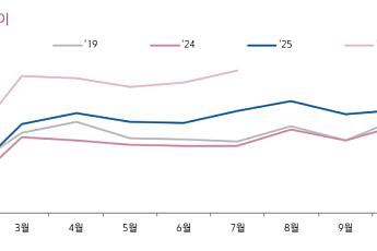 키움證, “롯데쇼핑, 11월 백화점 실적에 주가 달렸다⋯목표가 19만원↓”