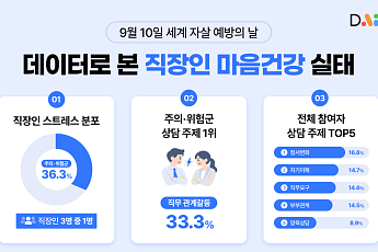 다인, 상반기 4465명 분석 직장인 3명 중 1명 ‘스트레스 주의·위험’