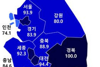 9월 아파트 분양전망지수 86.3…수도권 2달 연속 기준선 밑돌아