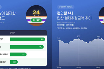 8월 편의점 4사 결제액 3조7000억원 ‘역대 최대’