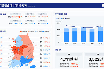 소상공인 매출 4.5% 늘었지만 이익률은 하락⋯비용 부담 여전