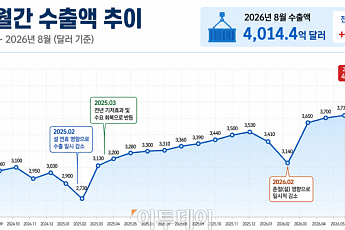 중국, 8월 수출 전년比 25% 증가⋯내수 위축 속 '밀어내기 수출' 증가