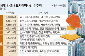 10대 건설사 도시정비 수주 34조 육박⋯건설사 순위전 ‘후끈’