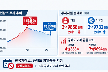 '베어로보틱스 상장설'에 23억 베팅한 개미...공매도 맞고 하루 만에 '팔자'