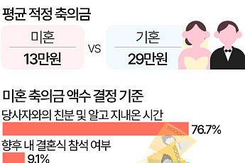 적정 축의금은?…미혼은 13만원, 기혼은 무려 '29만원' [데이터클립]