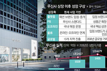 중개보다 커진 직접 판매…‘플랫폼’ 넘어 유통기업으로 [무신사, 8조 몸값의 조건]②