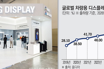 中, 車 디스플레이 출하 비중 65%…삼성·LG는 OLED 기술 차별화