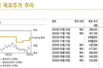 신한證 “알테오젠, 노바티스 신약 1개 3상 실패에 목표가 52만원 하향”