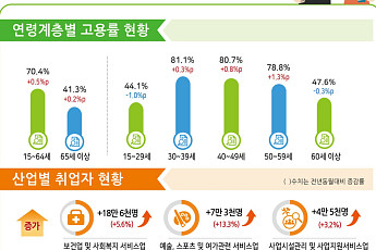 8월 취업자 18만4000명 증가⋯청년층은 여전히 마이너스 [상보]