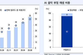 LS증권 “AI 콘텐츠 홍수에도 엔터 산업 해자 견조…4개사 목표가 ↓”