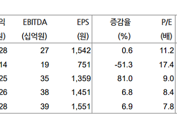 현대차證 