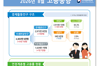 8월 15~64세 고용률 첫 70% 돌파⋯청년은 28개월째 마이너스 [종합]