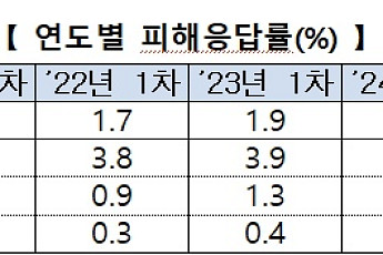 학폭 피해응답률 역대 최고…‘야차룰’까지 번지는 교실폭력