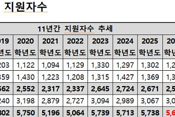 과고 지원 11년 새 최다…문 넓어졌지만 ‘서류 문턱’ 높아진다