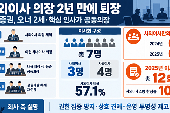사외이사 의장 2년 만에 퇴장…키움증권 이사회, 오너 2세·핵심 인사가 공동의장 [질주하는 키움, 커지는 리스크 ②]