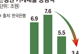 가계대출 증가세 석 달째 둔화…주담대는 다시 확대 [종합]