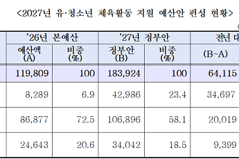 내년 유·청소년 체육 예산 1839억…일반 지원 4배로 키운다