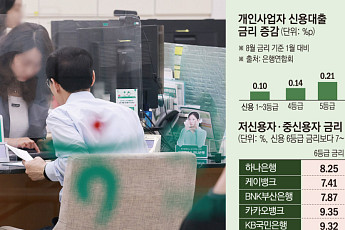 대출 잘 갚던 사장님 역차별⋯ 저신용자보다 이자 더 내야
