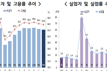 8월 전북 고용시장 ‘찬바람’…취업자 1만1000명 줄고 고용률도 하락